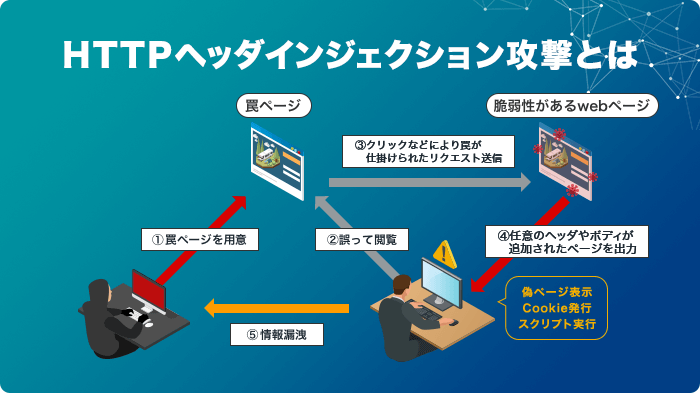 HTTPヘッダインジェクション攻撃とは？