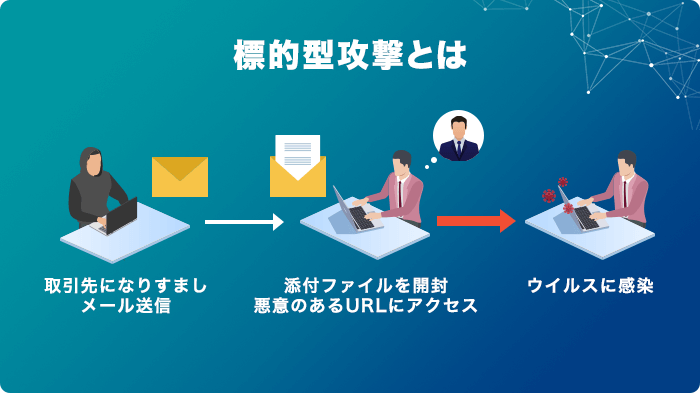 標的型攻撃メールとは