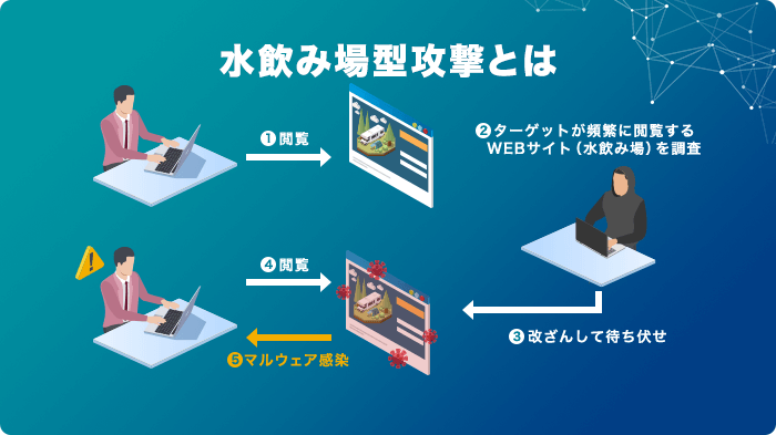 水飲み場型攻撃とは