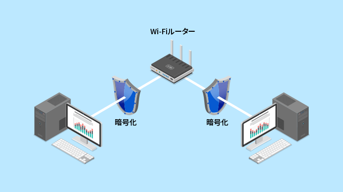 Wi-Fiルーターの使用により通信が暗号化される