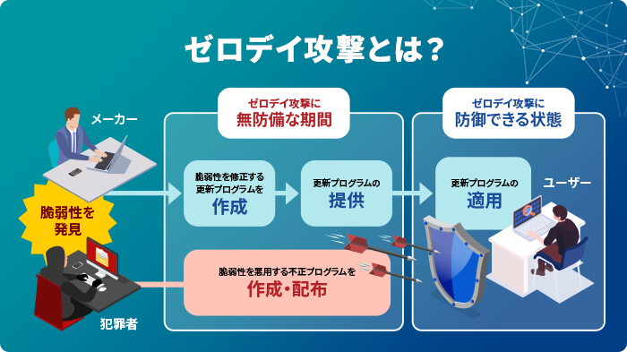 ゼロデイ攻撃とは？