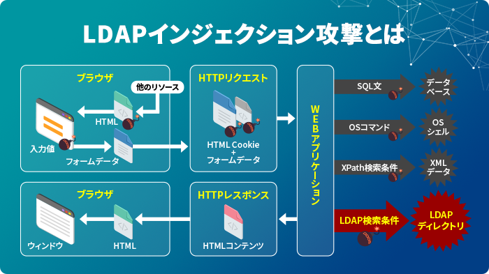 LDAPインジェクション攻撃とは？