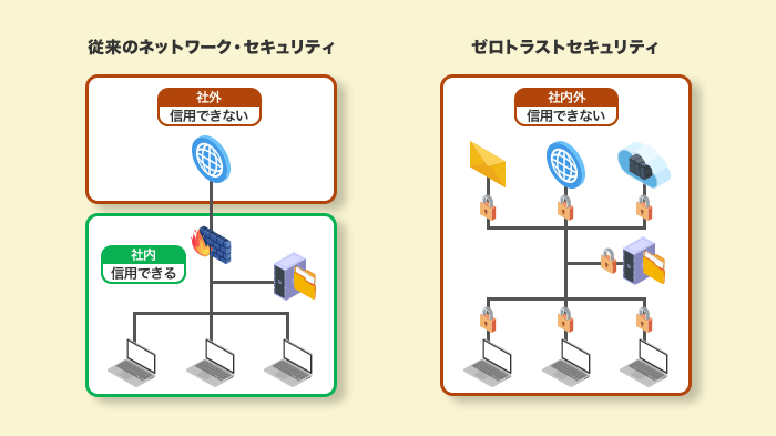 ゼロトラストセキュリティとは何か？基礎知識を解説